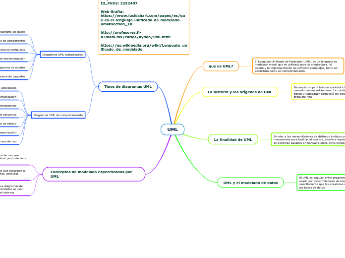 Uml Mind Map